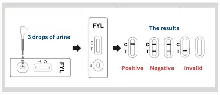 How to use Fentanyl drug test screen
